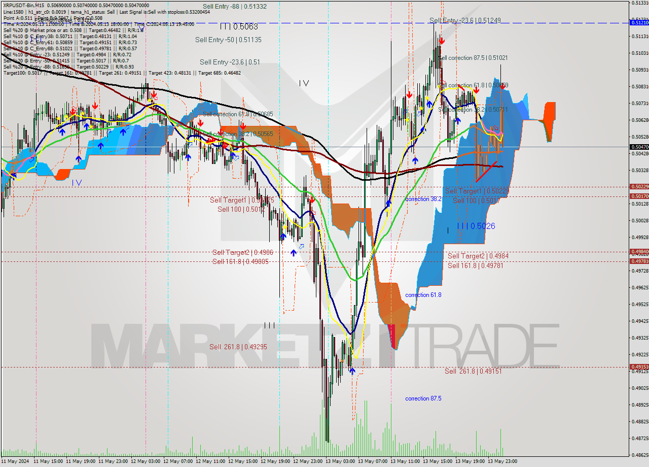XRPUSDT-Bin M15 Signal