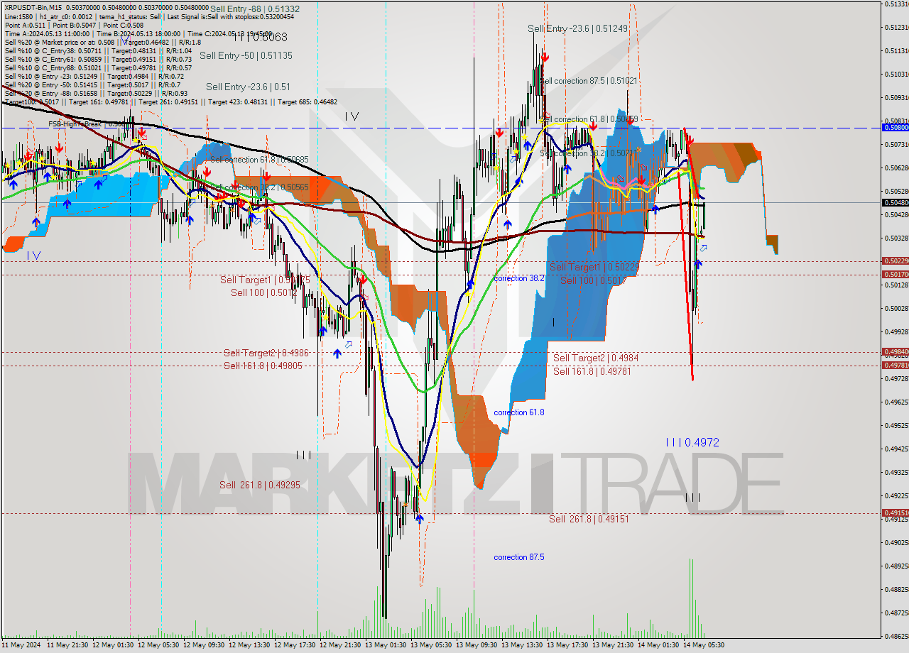 XRPUSDT-Bin M15 Signal