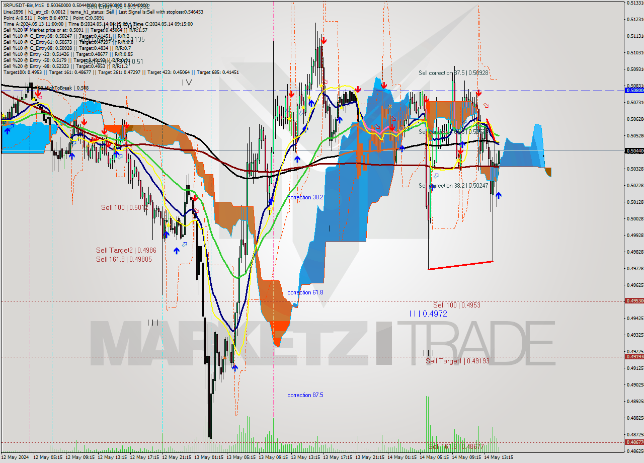 XRPUSDT-Bin M15 Signal