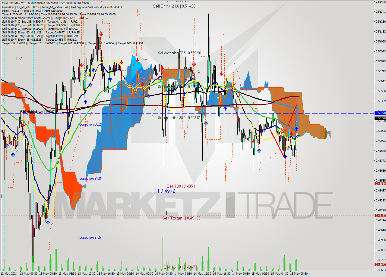 XRPUSDT-Bin M15 Signal