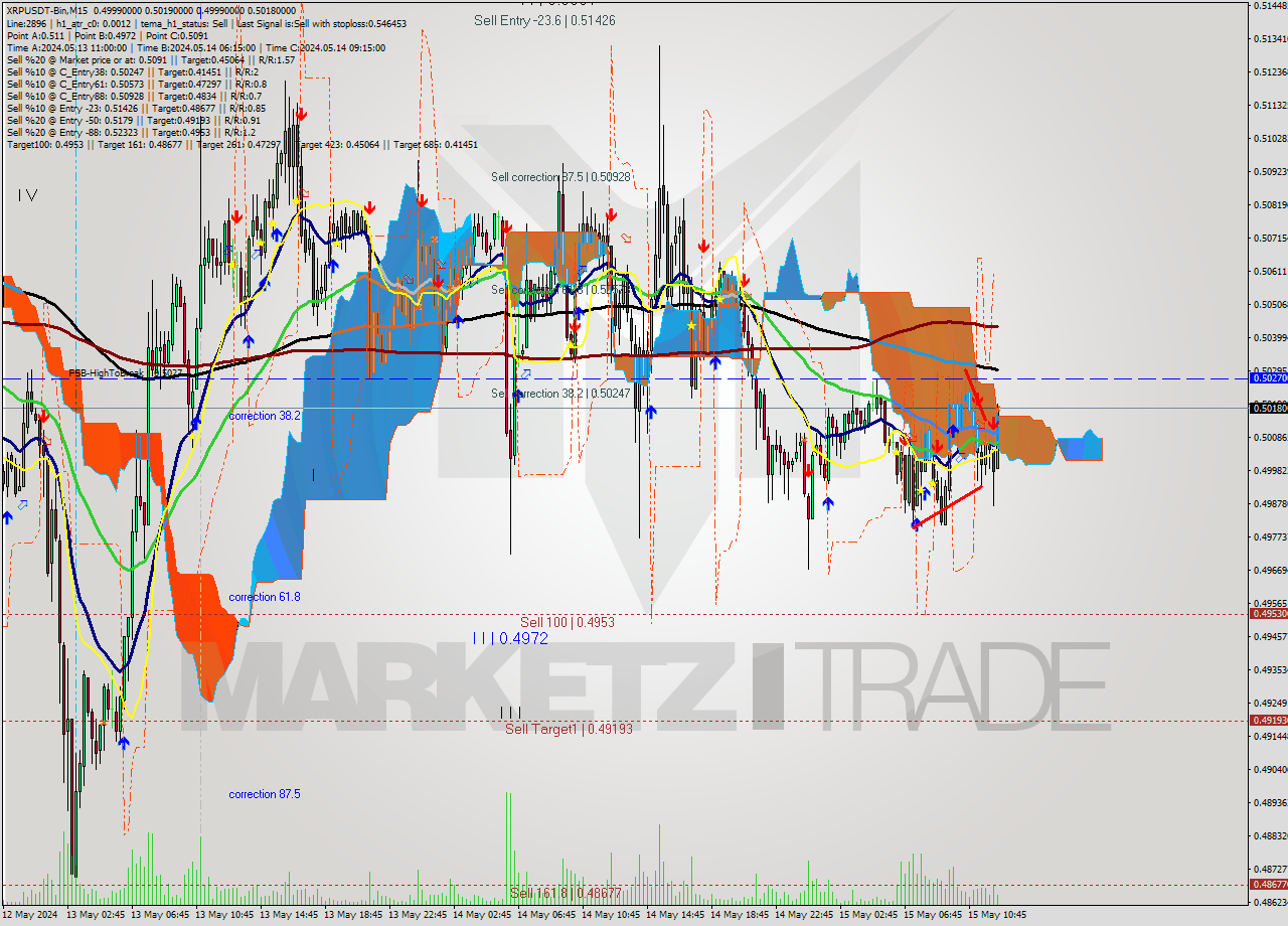 XRPUSDT-Bin M15 Signal