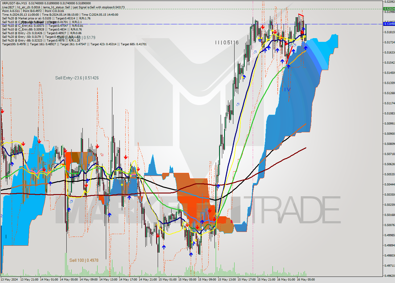 XRPUSDT-Bin M15 Signal