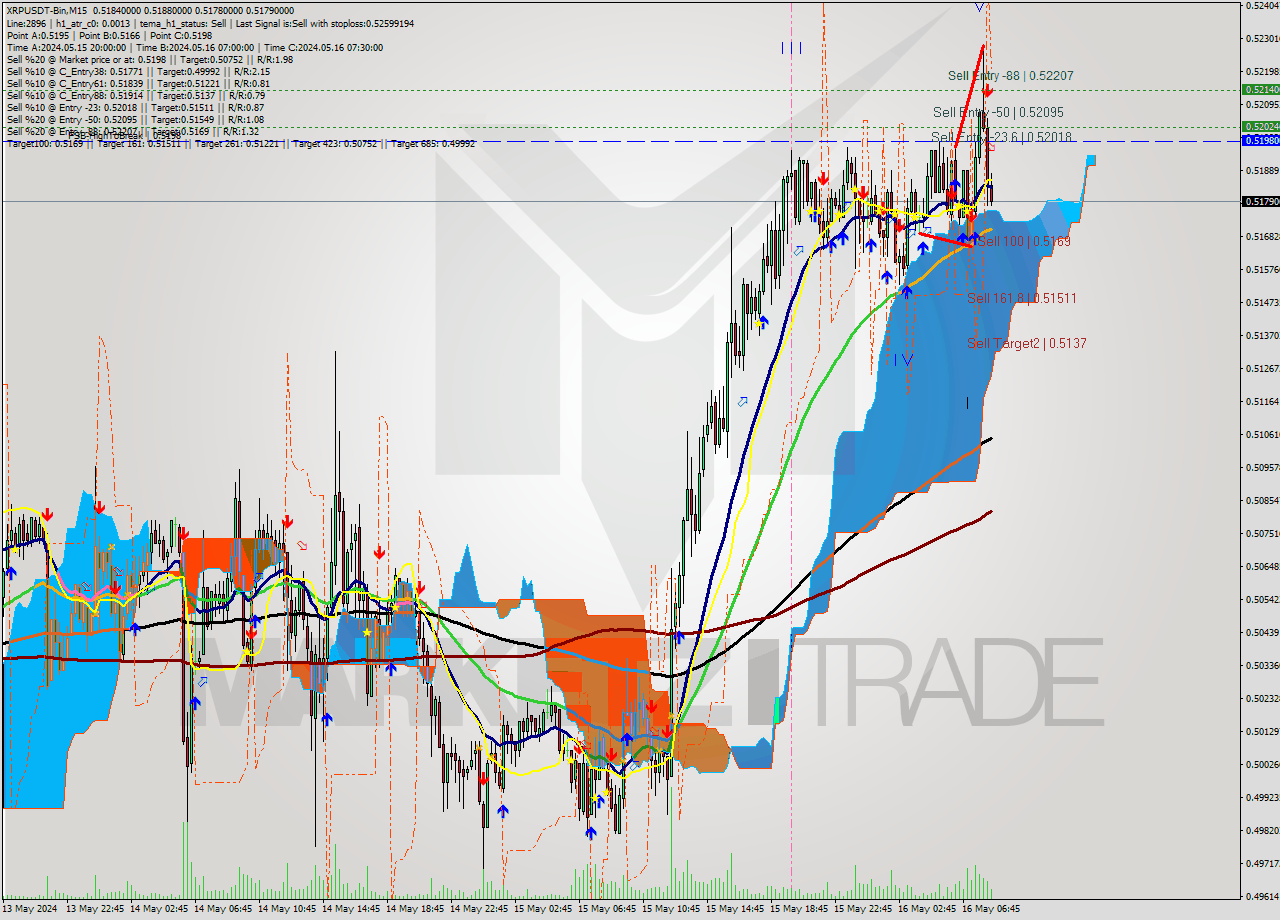 XRPUSDT-Bin M15 Signal