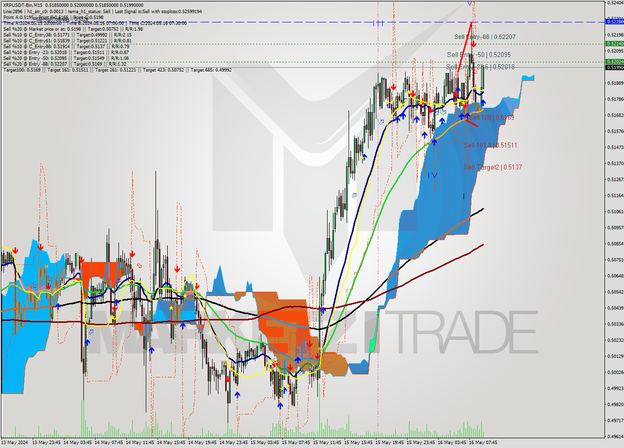 XRPUSDT-Bin M15 Signal