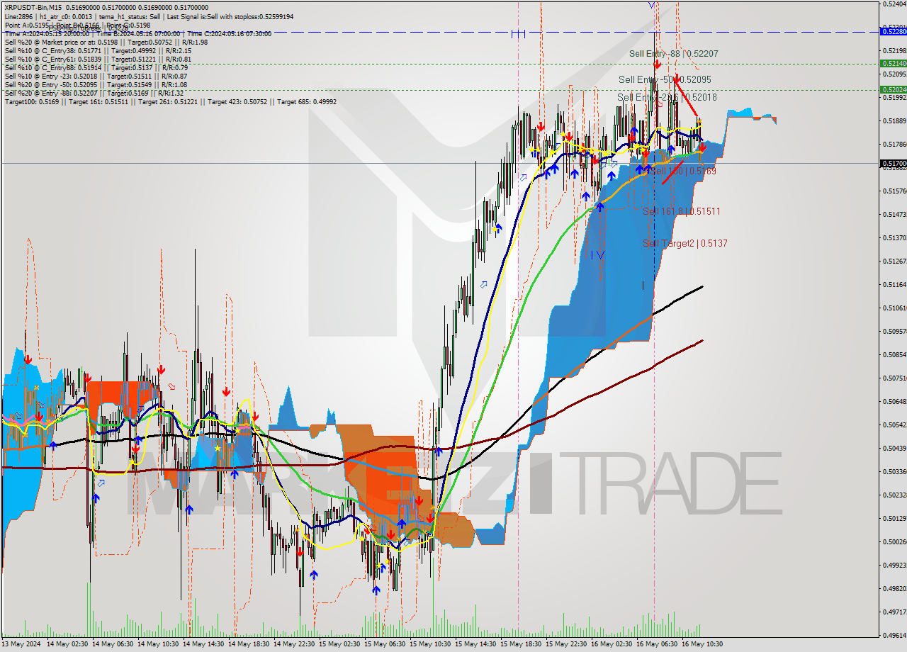 XRPUSDT-Bin M15 Signal