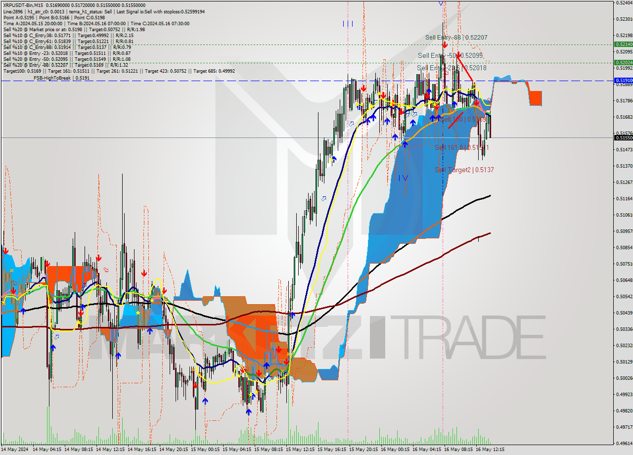 XRPUSDT-Bin M15 Signal