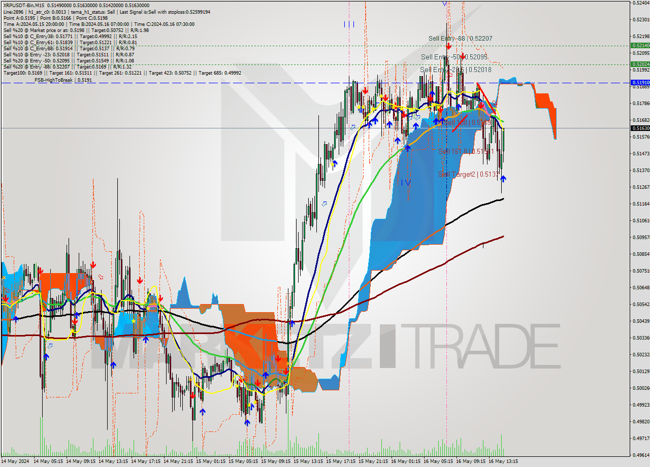 XRPUSDT-Bin M15 Signal