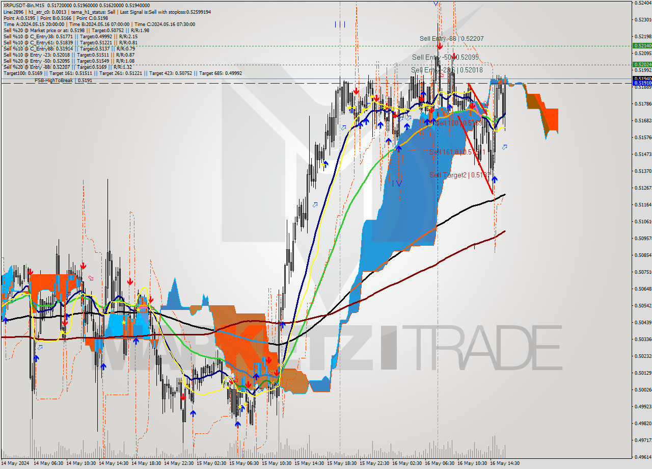 XRPUSDT-Bin M15 Signal