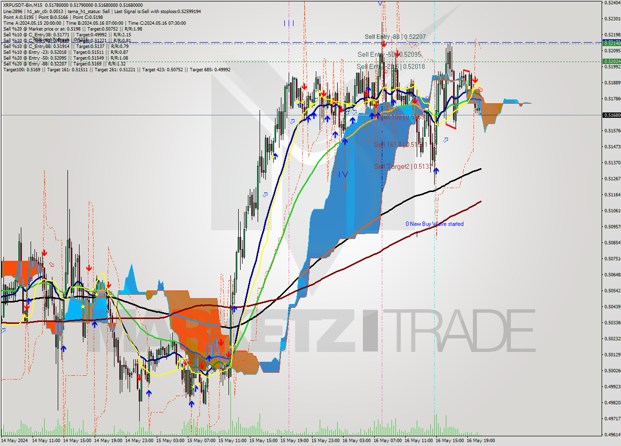 XRPUSDT-Bin M15 Signal