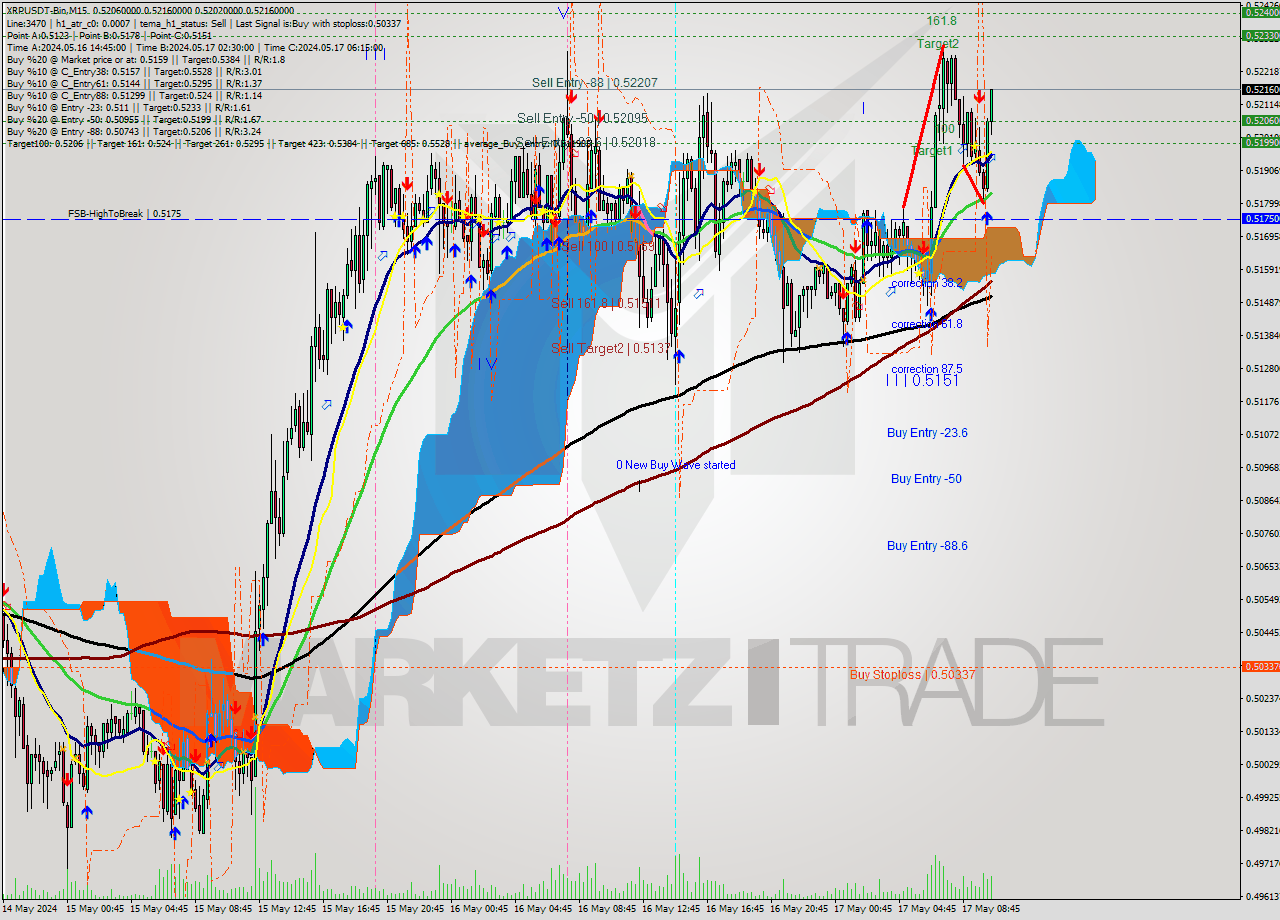 XRPUSDT-Bin M15 Signal