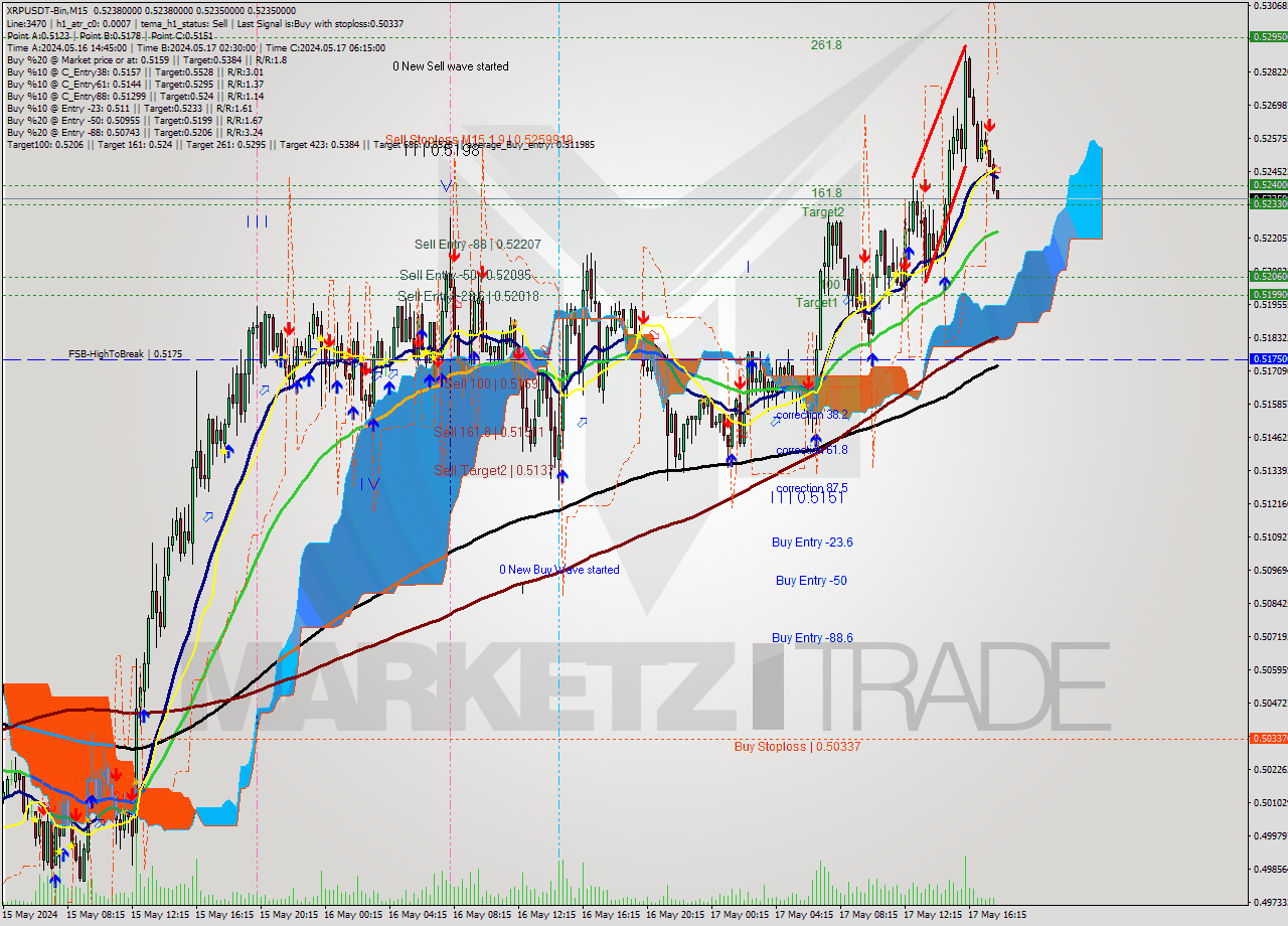 XRPUSDT-Bin M15 Signal