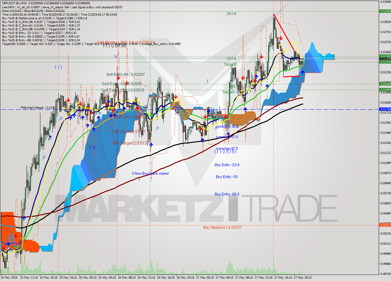 XRPUSDT-Bin M15 Signal