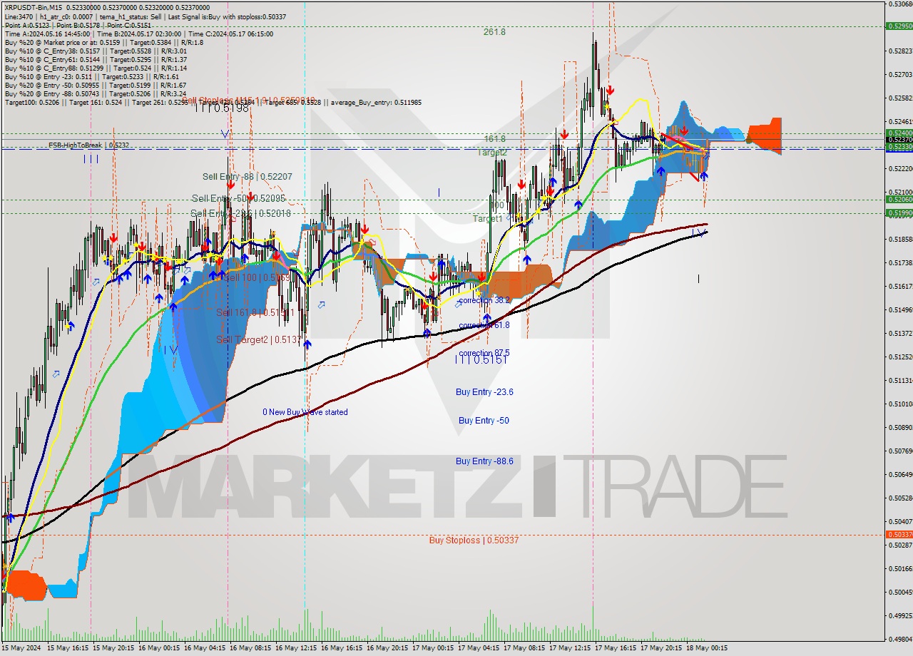 XRPUSDT-Bin M15 Signal