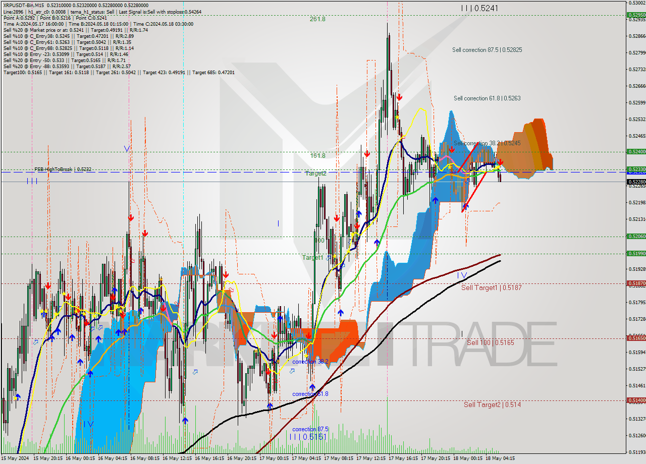 XRPUSDT-Bin M15 Signal