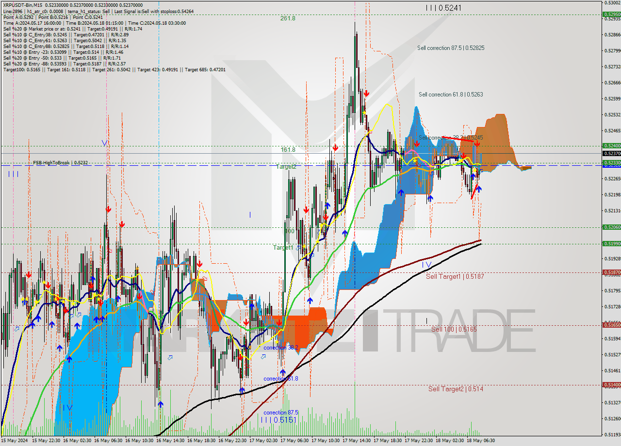 XRPUSDT-Bin M15 Signal
