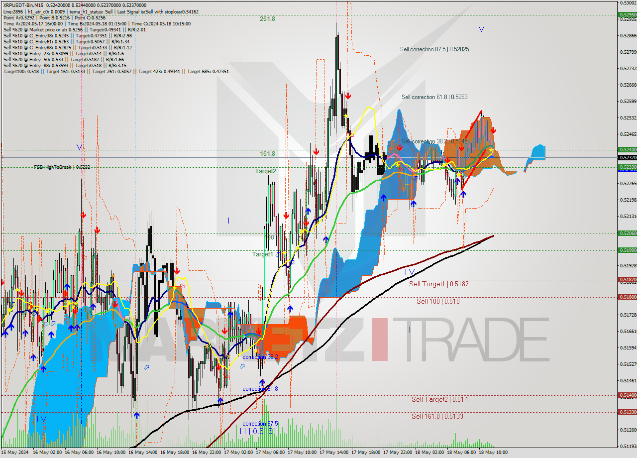 XRPUSDT-Bin M15 Signal