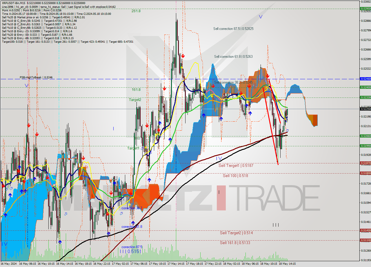 XRPUSDT-Bin M15 Signal