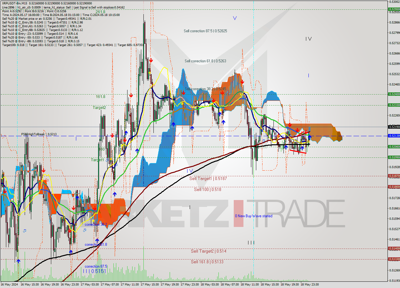 XRPUSDT-Bin M15 Signal