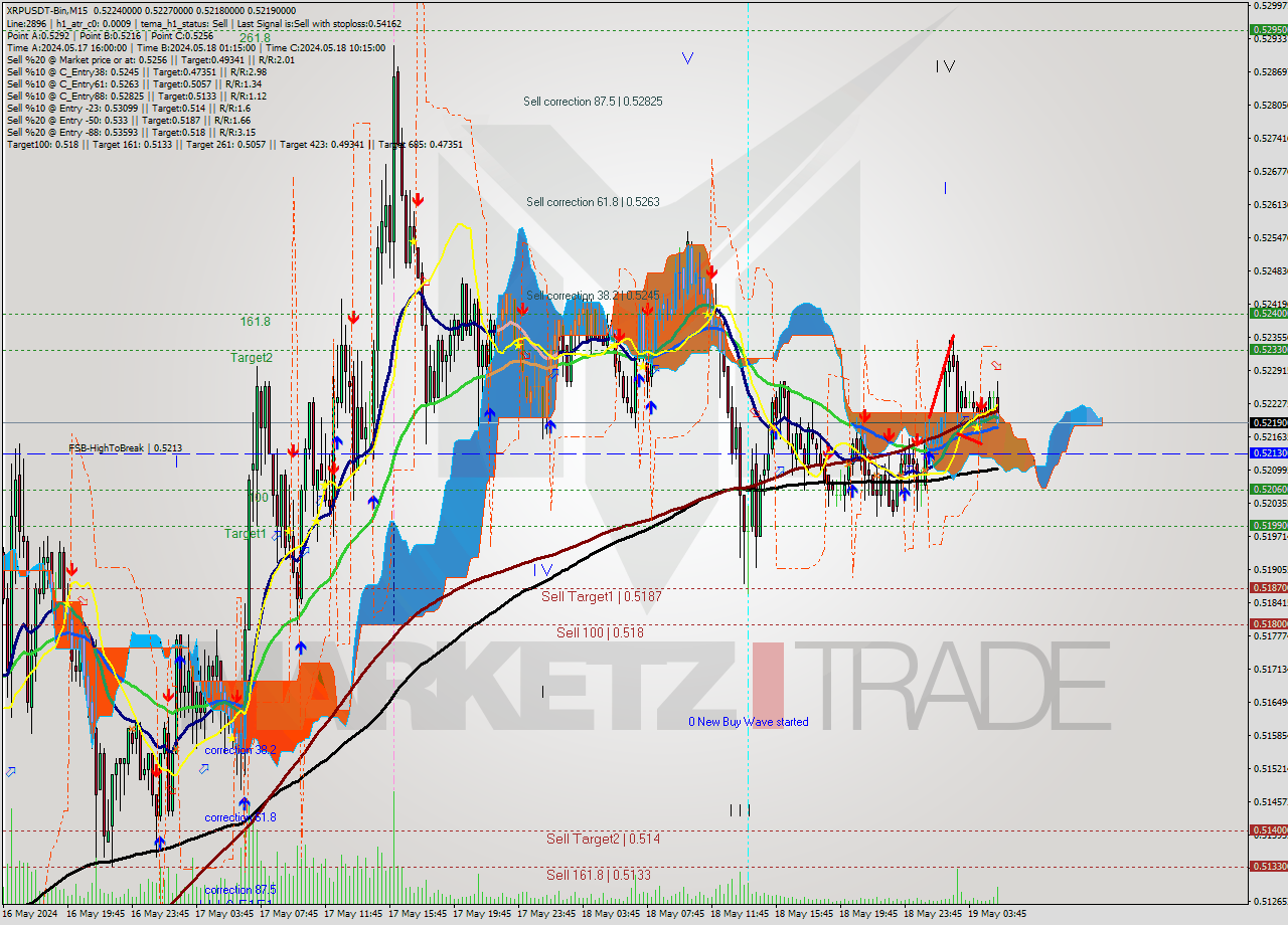 XRPUSDT-Bin M15 Signal