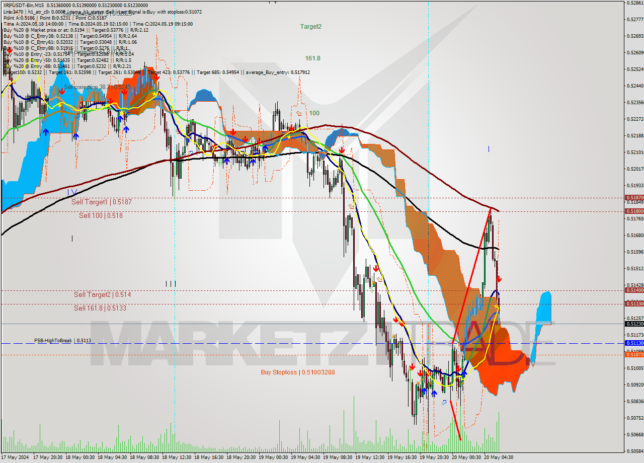 XRPUSDT-Bin M15 Signal