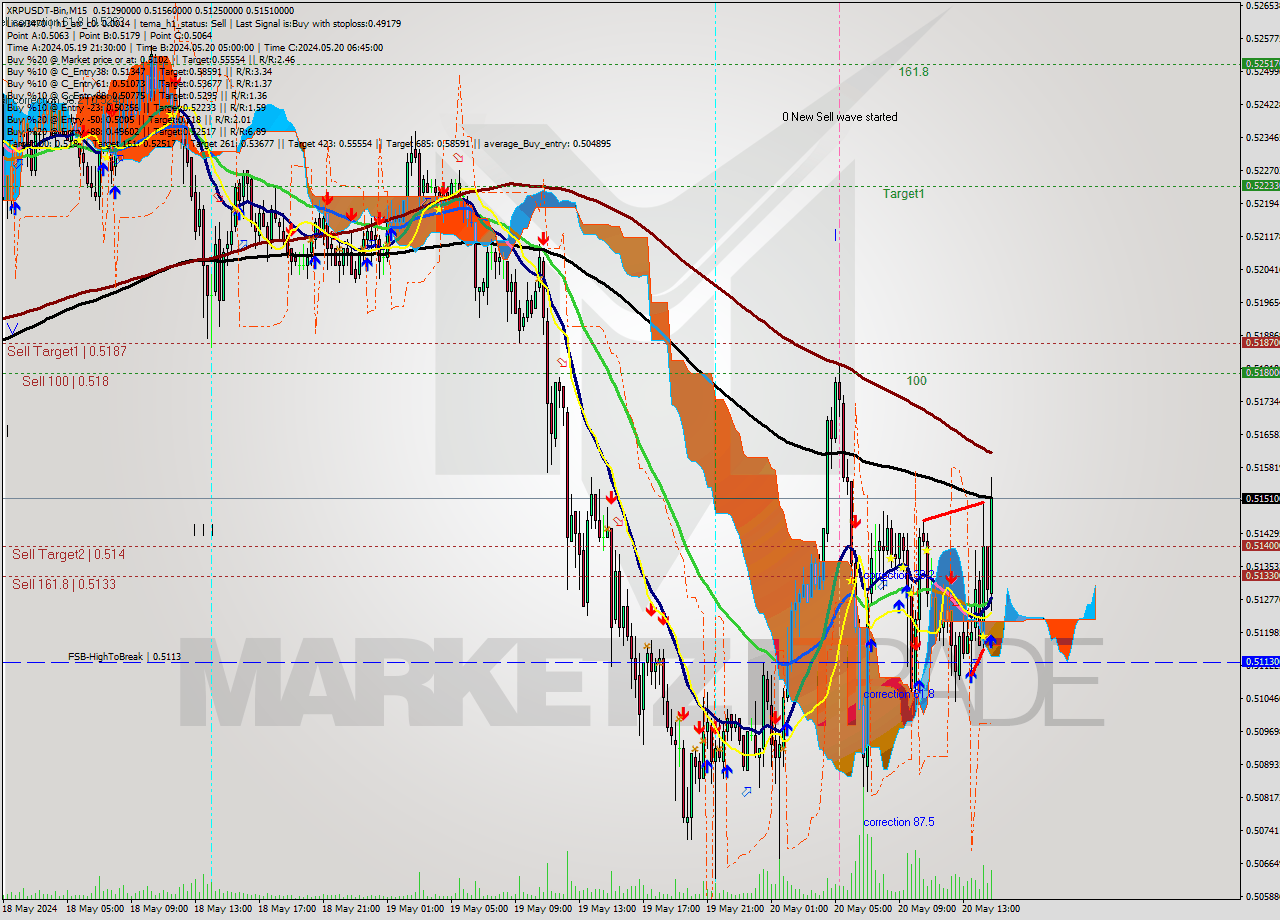 XRPUSDT-Bin M15 Signal