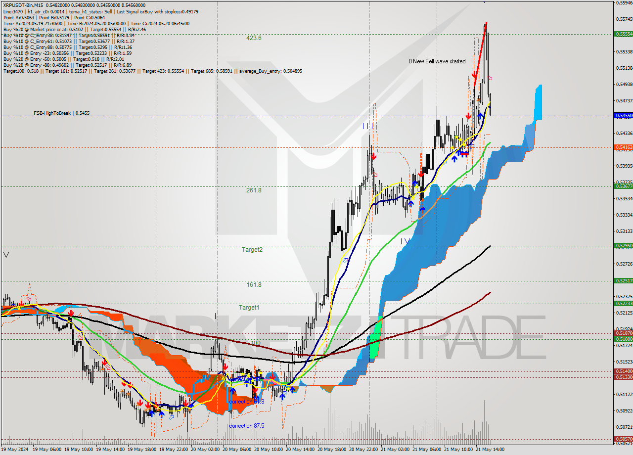 XRPUSDT-Bin M15 Signal