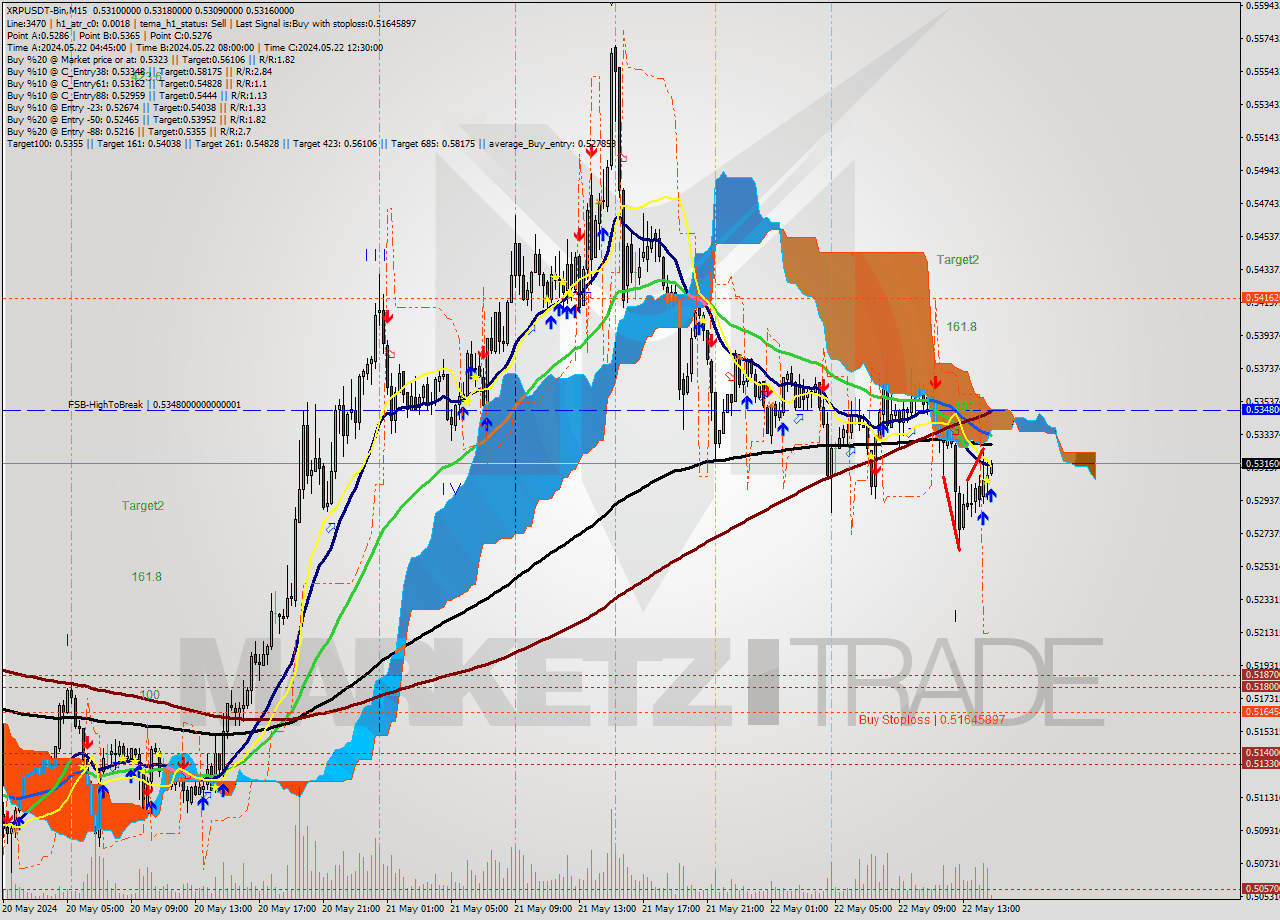 XRPUSDT-Bin M15 Signal