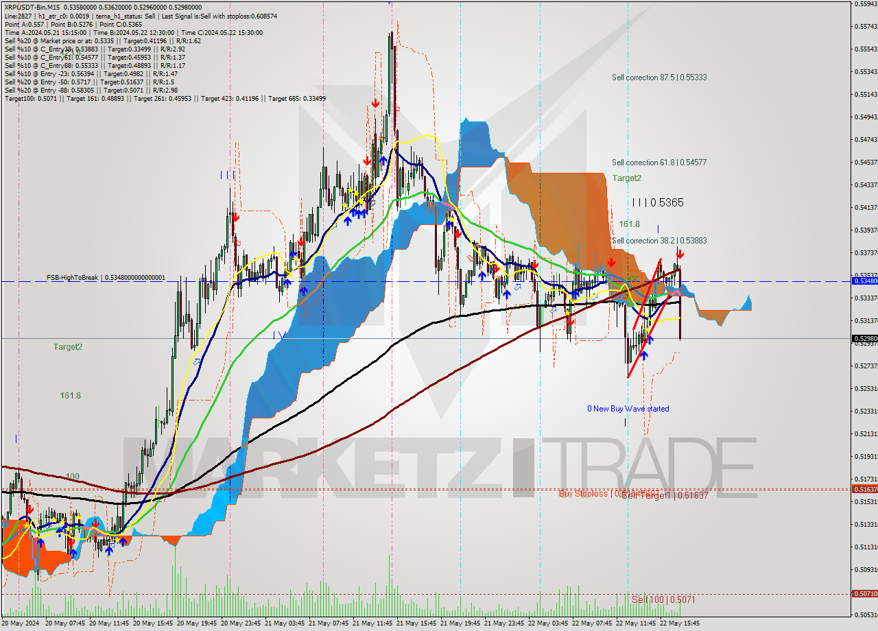 XRPUSDT-Bin M15 Signal