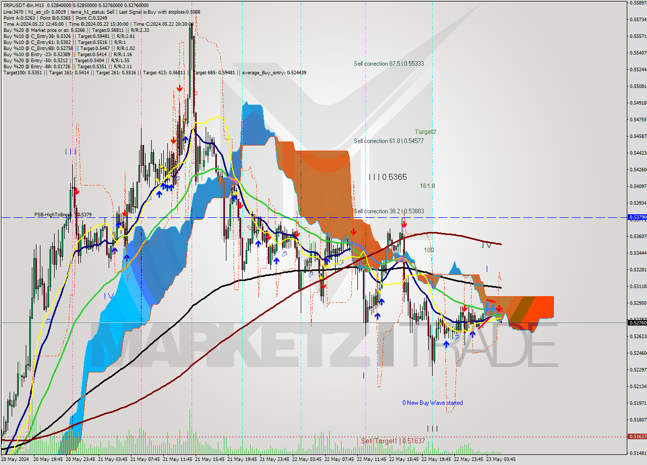XRPUSDT-Bin M15 Signal
