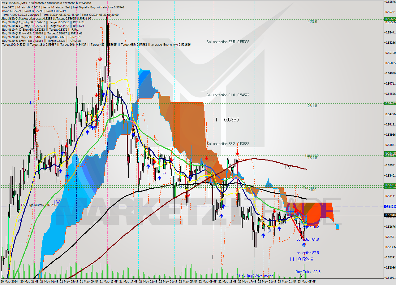 XRPUSDT-Bin M15 Signal