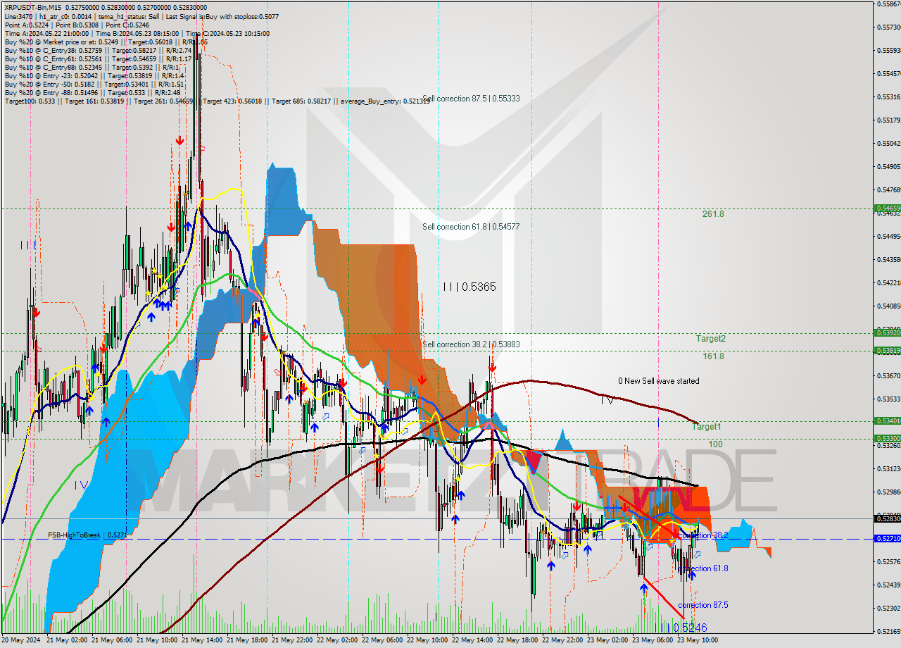 XRPUSDT-Bin M15 Signal