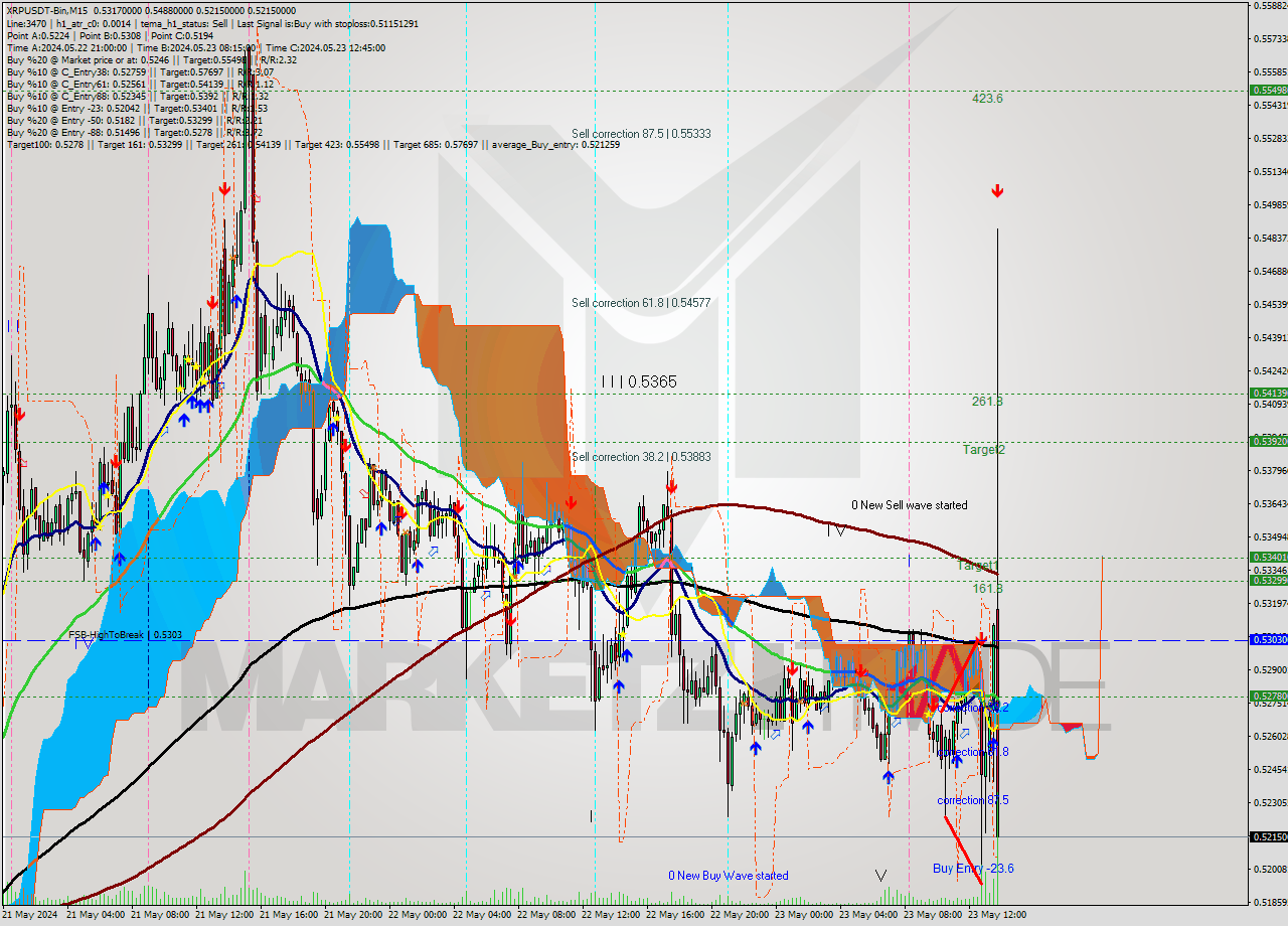 XRPUSDT-Bin M15 Signal