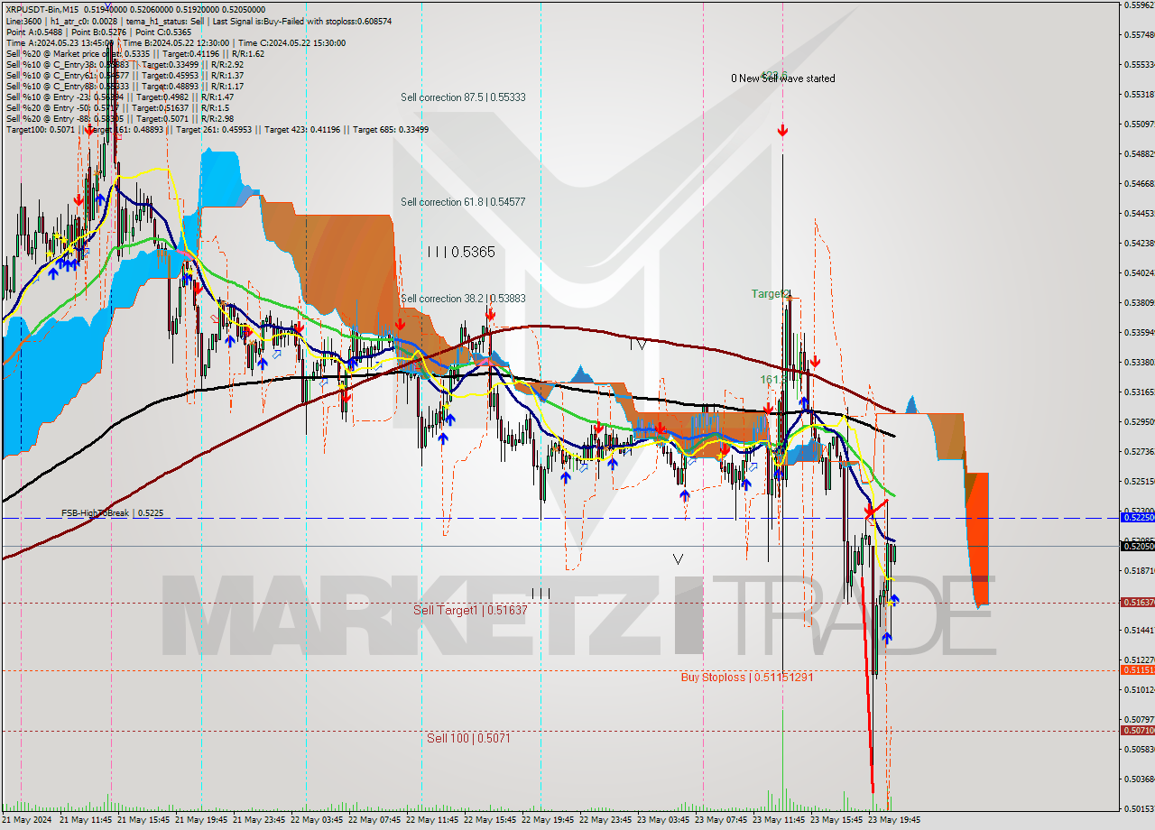 XRPUSDT-Bin M15 Signal