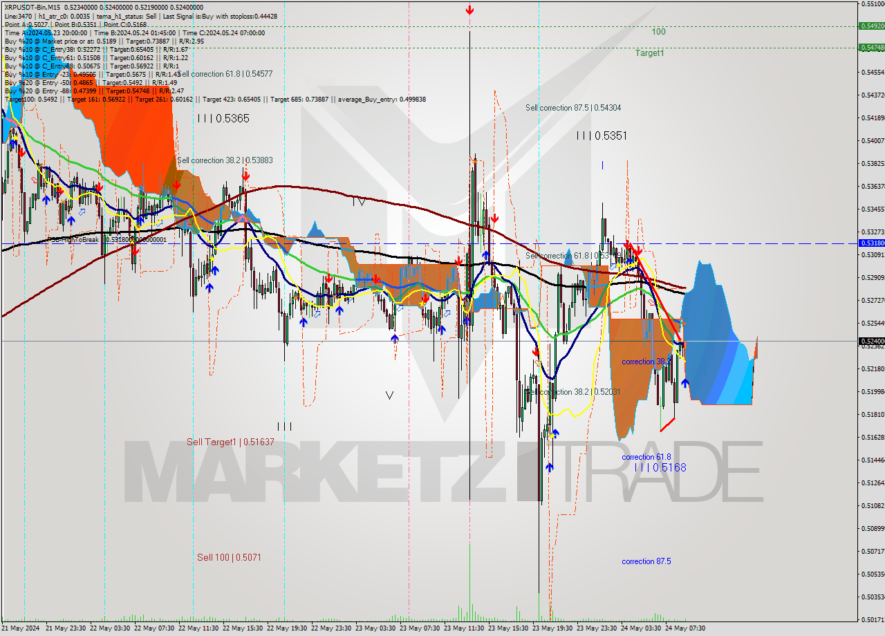 XRPUSDT-Bin M15 Signal