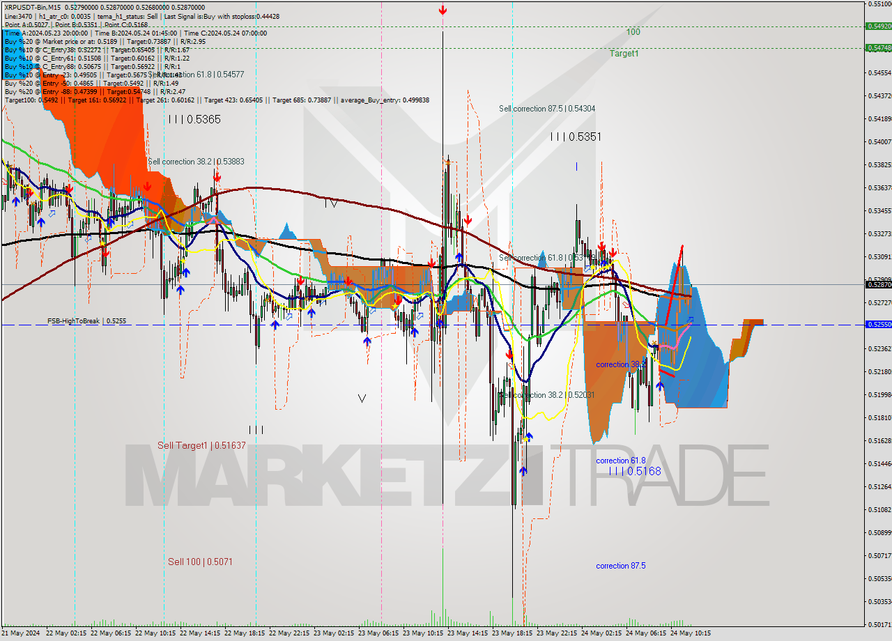 XRPUSDT-Bin M15 Signal