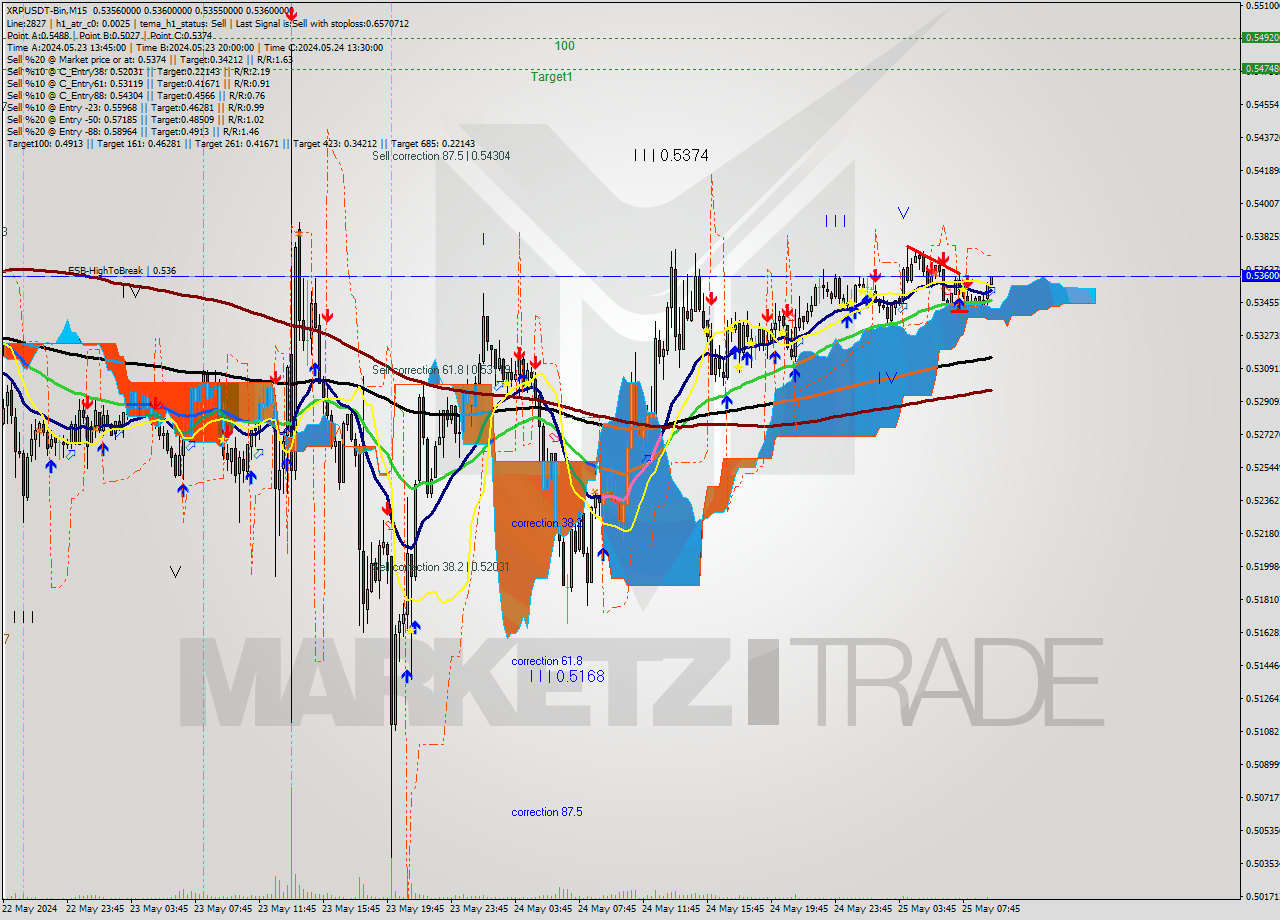 XRPUSDT-Bin M15 Signal