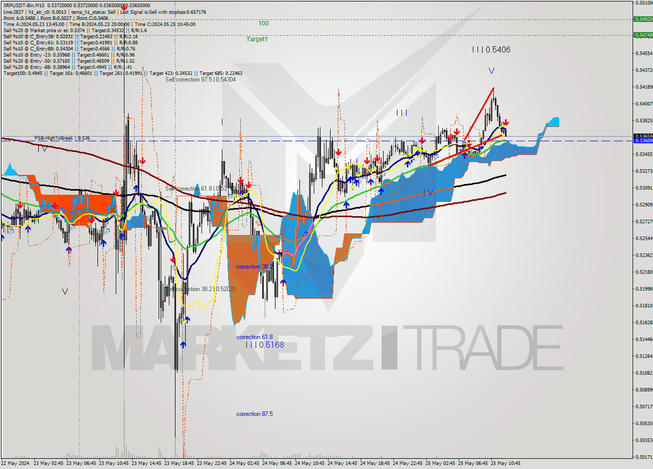 XRPUSDT-Bin M15 Signal