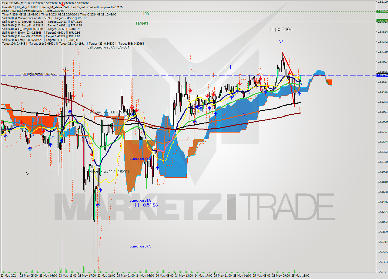 XRPUSDT-Bin M15 Signal