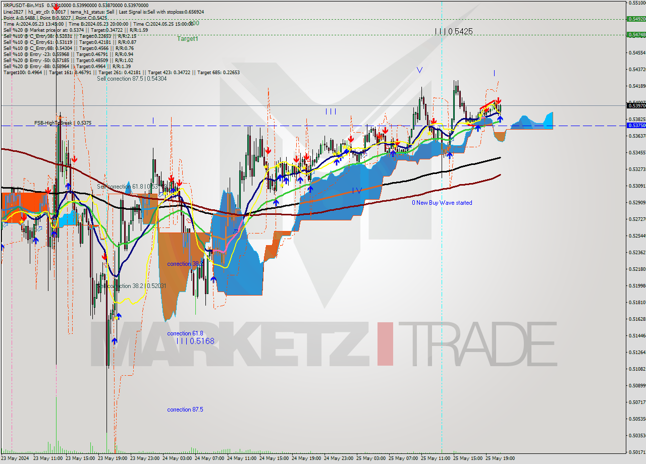 XRPUSDT-Bin M15 Signal