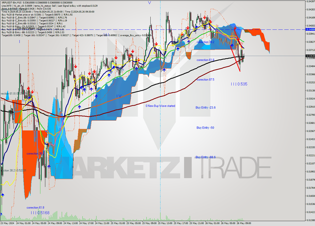 XRPUSDT-Bin M15 Signal