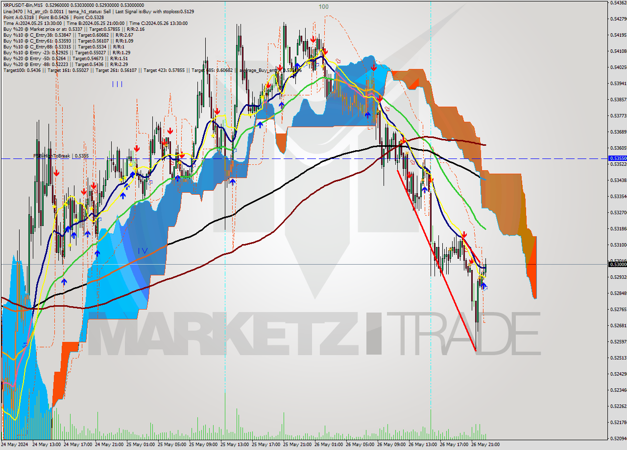 XRPUSDT-Bin M15 Signal