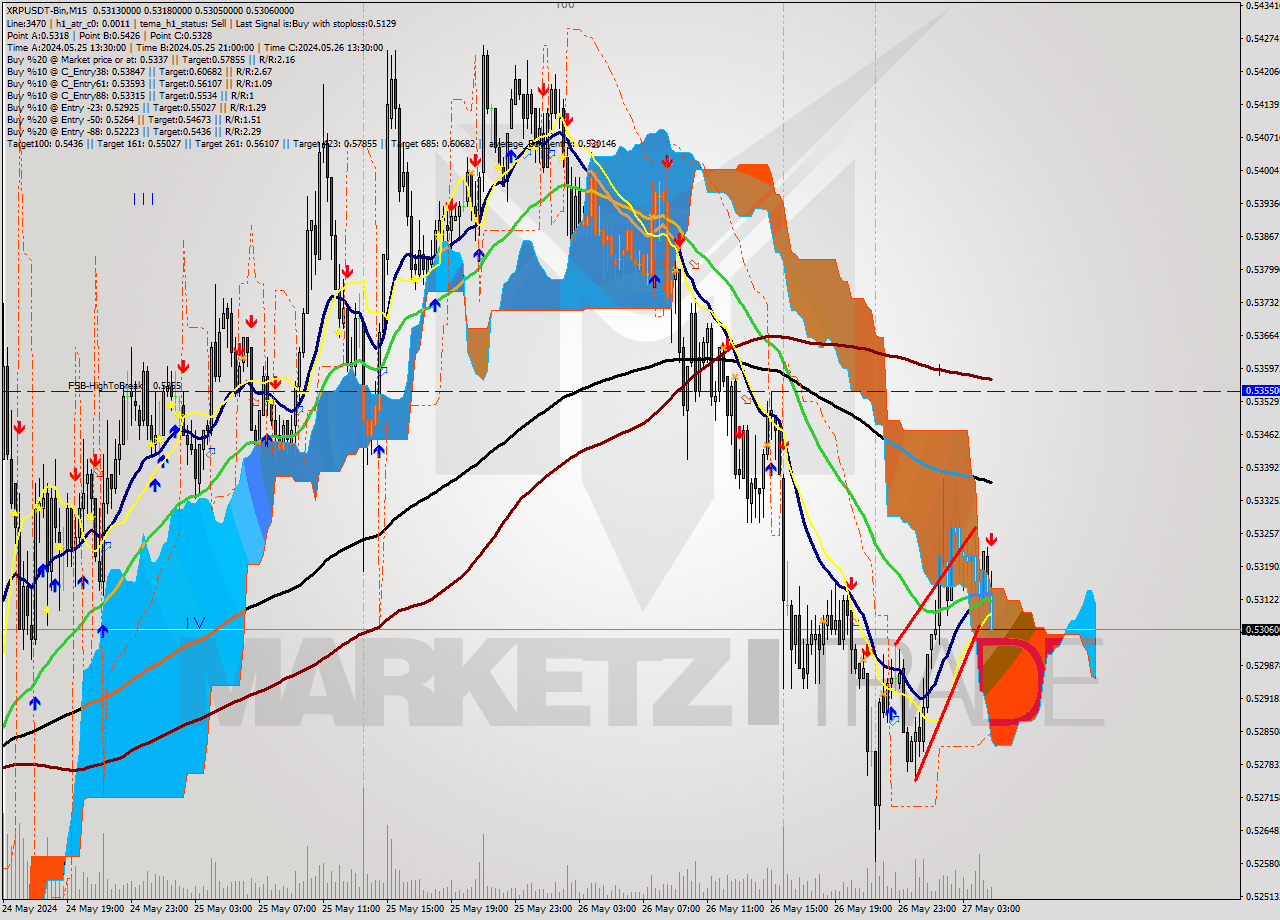 XRPUSDT-Bin M15 Signal