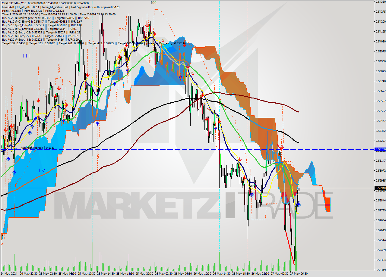 XRPUSDT-Bin M15 Signal