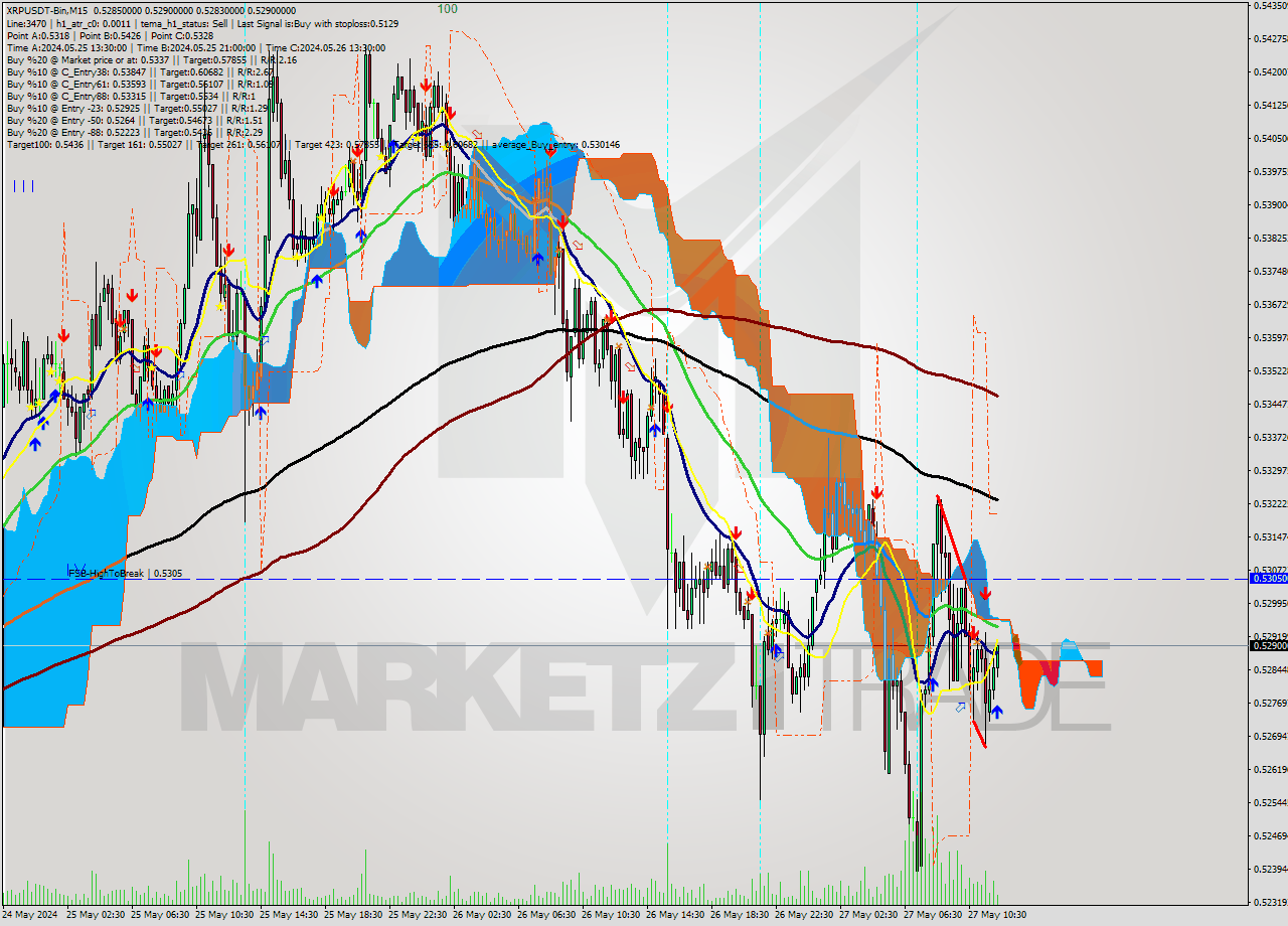 XRPUSDT-Bin M15 Signal