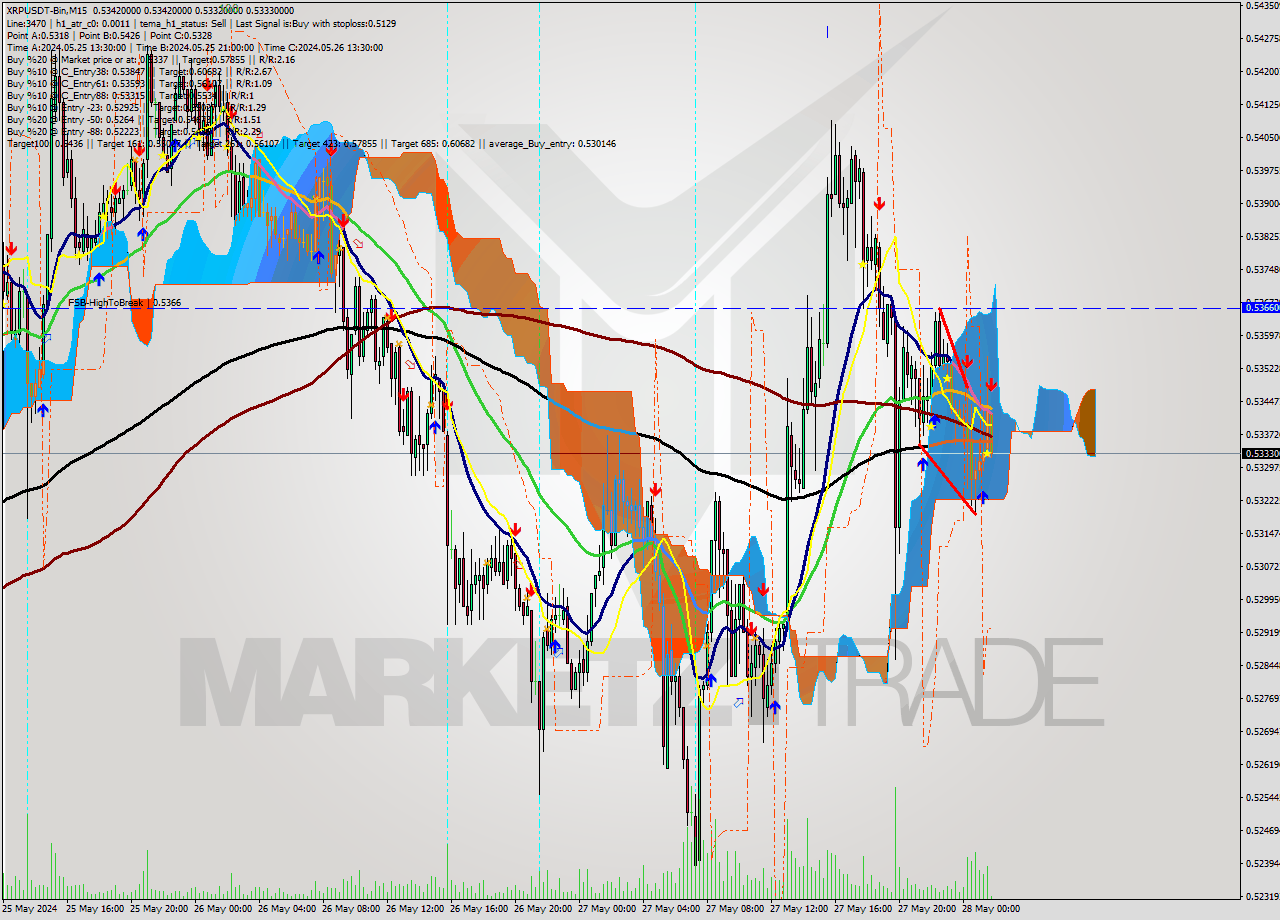 XRPUSDT-Bin M15 Signal