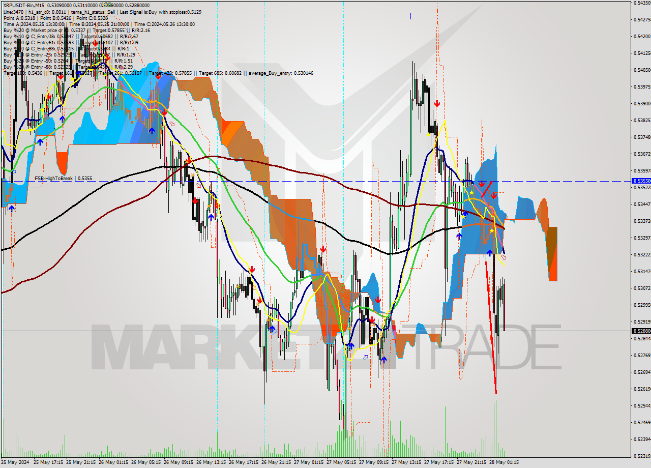 XRPUSDT-Bin M15 Signal