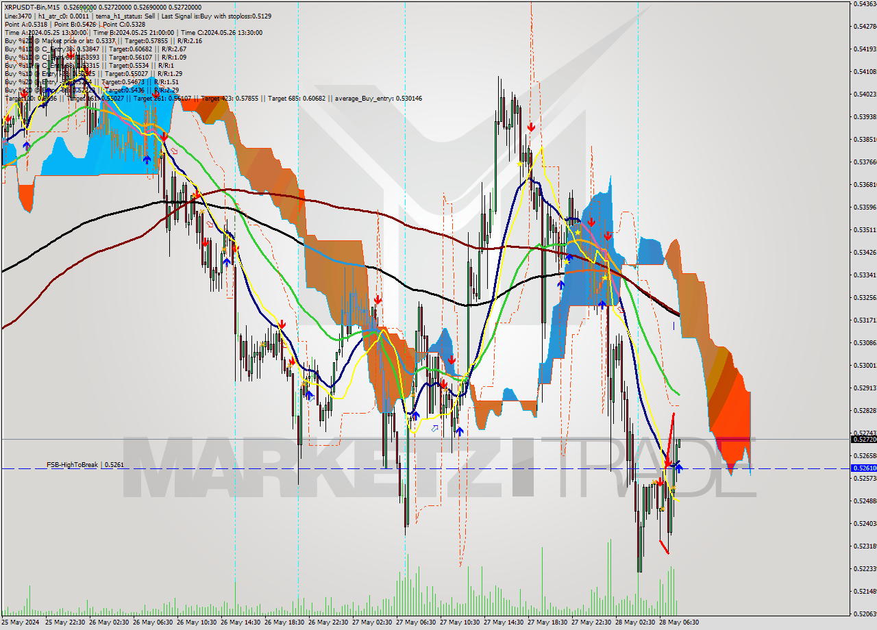 XRPUSDT-Bin M15 Signal