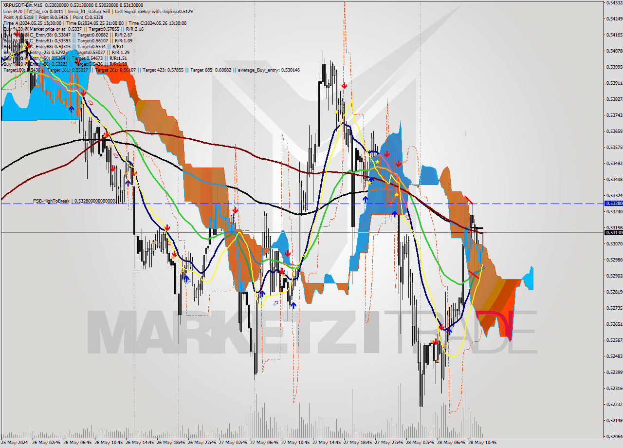 XRPUSDT-Bin M15 Signal