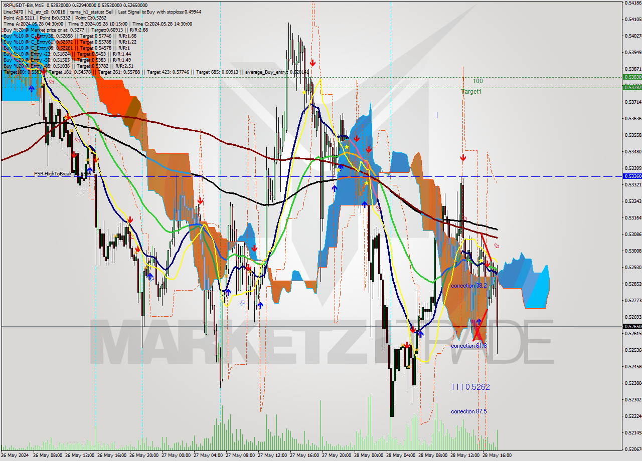 XRPUSDT-Bin M15 Signal