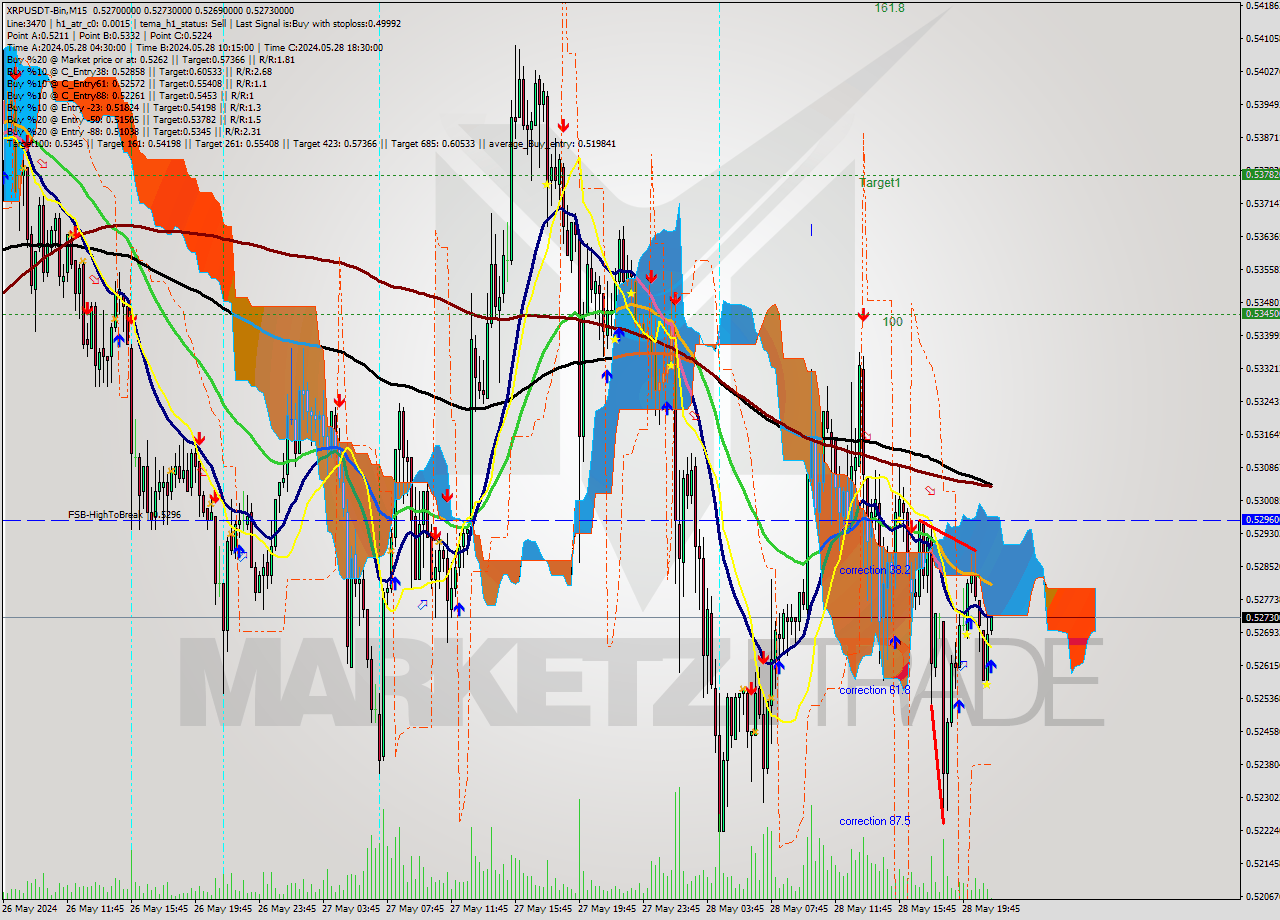 XRPUSDT-Bin M15 Signal